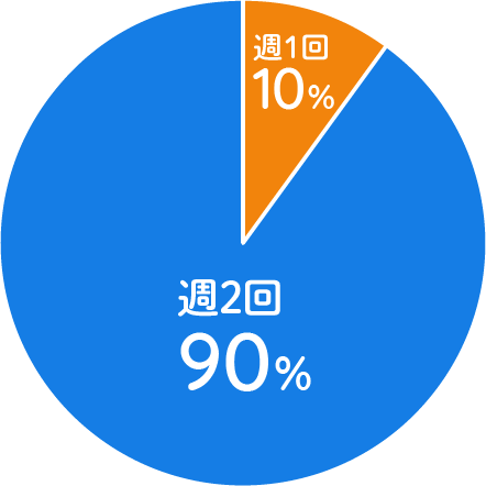 出社頻度
