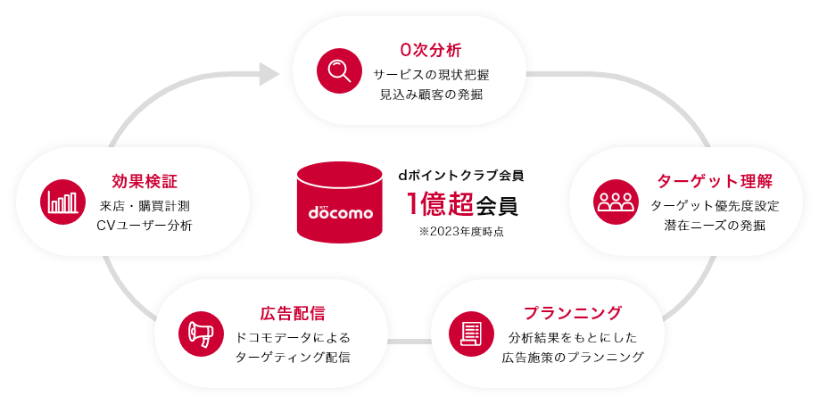 ドコモ マーケティングソリューション